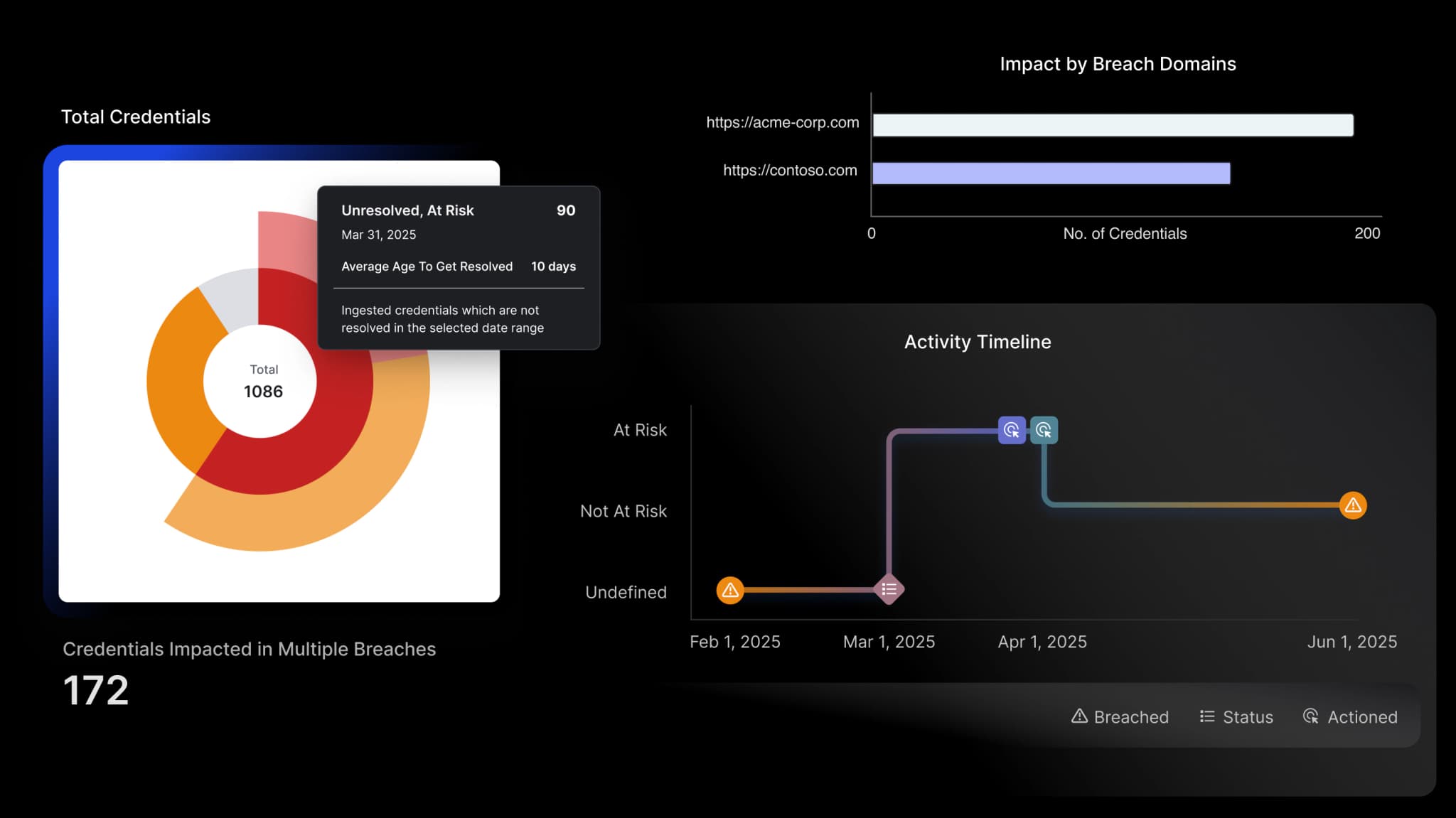 Cyware Threat Intelligence Platform detecting compromised credentials, monitoring domains in real-time, and enabling immediate mitigation actions