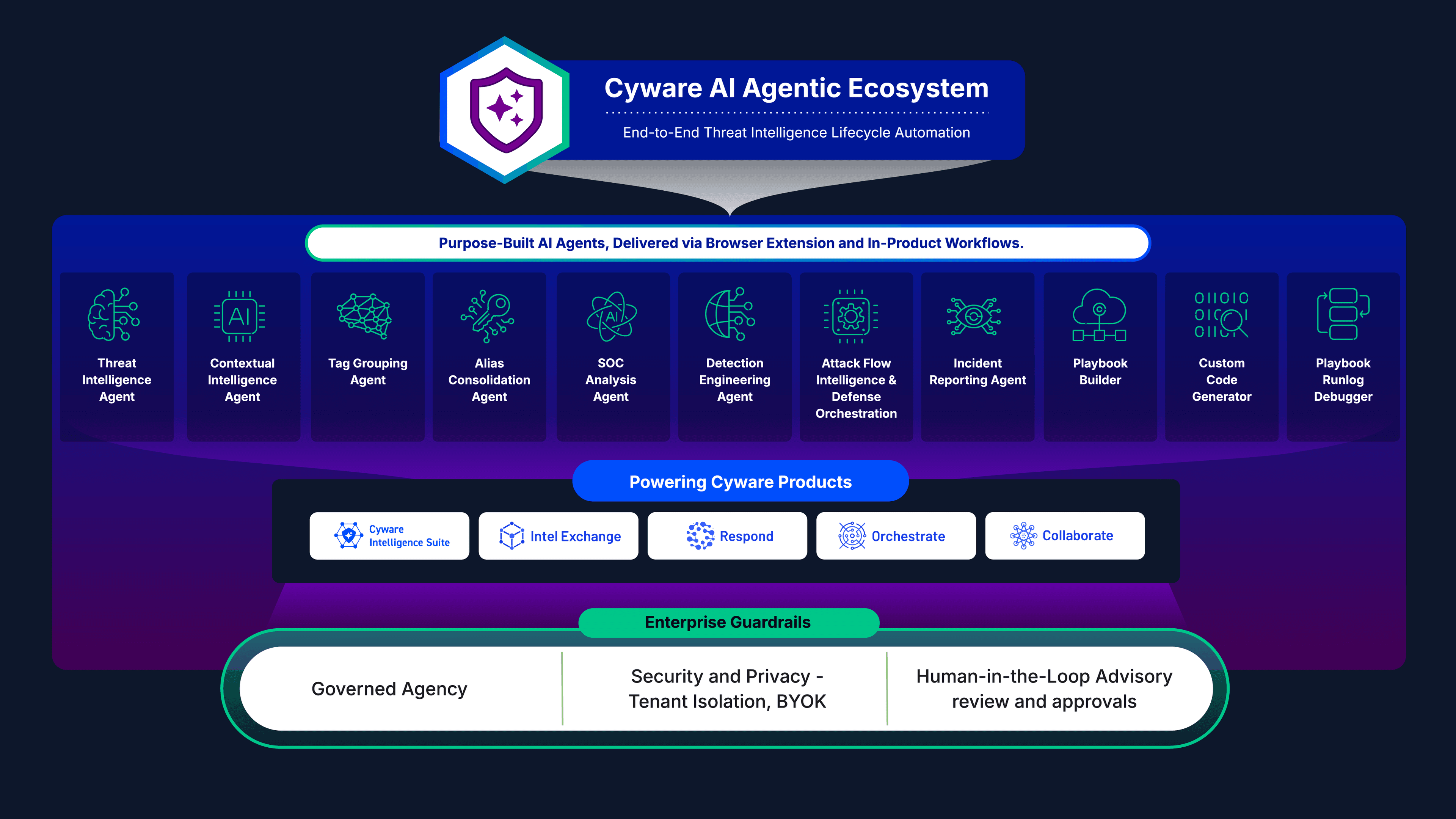 Cyware AI Architecture
