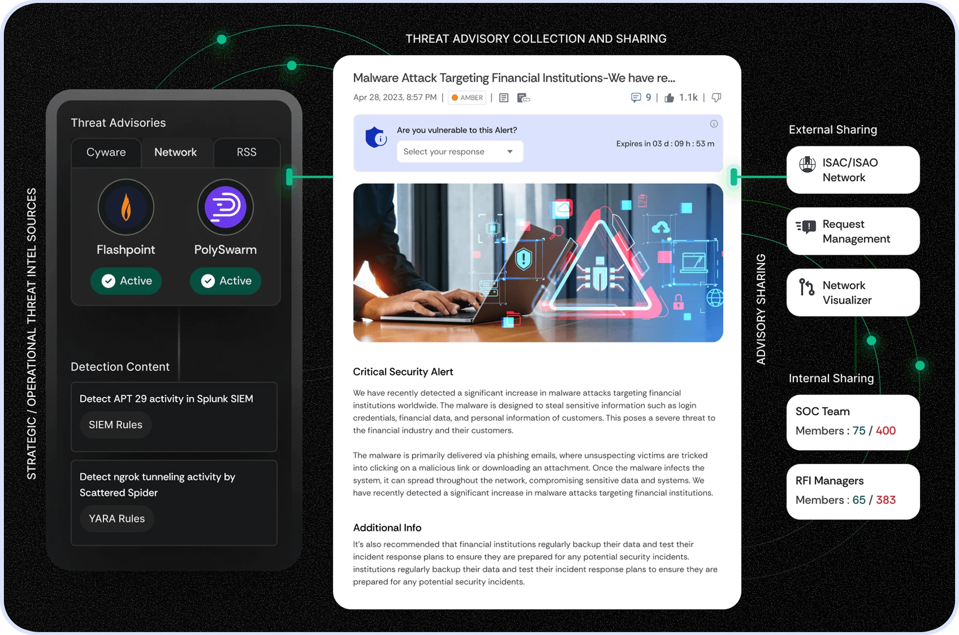 Illustration showing how Cyware enables you to collaborate and share cyber intelligence securely across your ecosystem